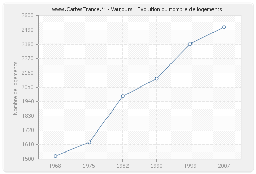 Vaujours : Evolution du nombre de logements