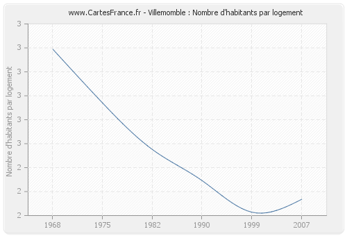 Villemomble : Nombre d'habitants par logement