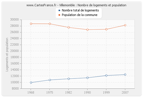 Villemomble : Nombre de logements et population