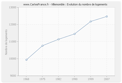 Villemomble : Evolution du nombre de logements