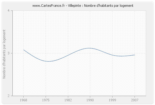 Villepinte : Nombre d'habitants par logement