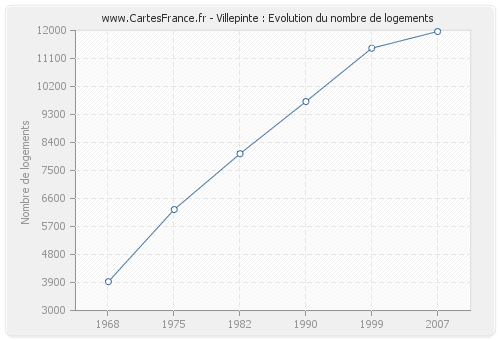 Villepinte : Evolution du nombre de logements