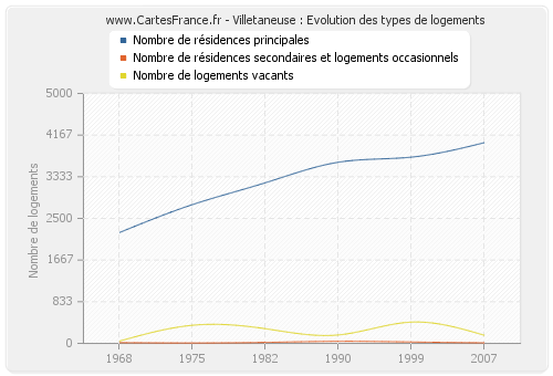 Villetaneuse : Evolution des types de logements