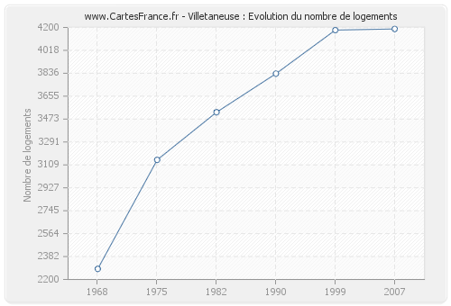 Villetaneuse : Evolution du nombre de logements