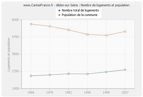 Ablon-sur-Seine : Nombre de logements et population