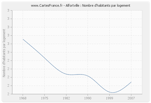 Alfortville : Nombre d'habitants par logement