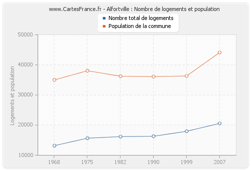 Alfortville : Nombre de logements et population