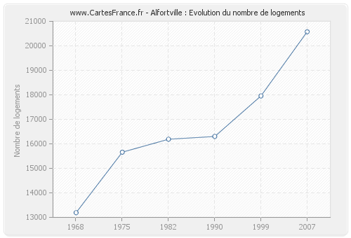 Alfortville : Evolution du nombre de logements