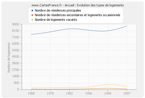 Arcueil : Evolution des types de logements