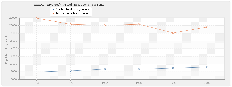 Arcueil : population et logements