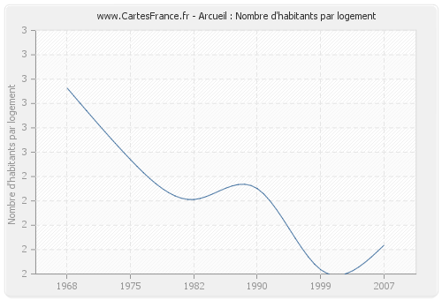 Arcueil : Nombre d'habitants par logement