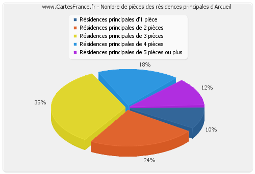 Nombre de pièces des résidences principales d'Arcueil