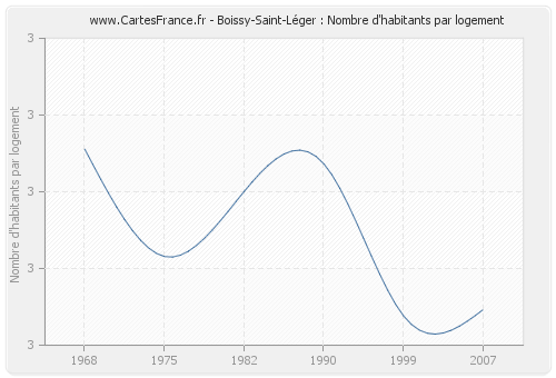 Boissy-Saint-Léger : Nombre d'habitants par logement
