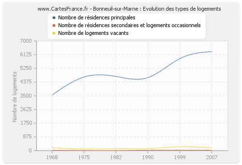 Bonneuil-sur-Marne : Evolution des types de logements