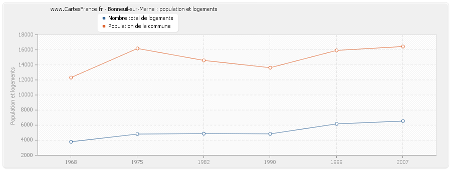 Bonneuil-sur-Marne : population et logements