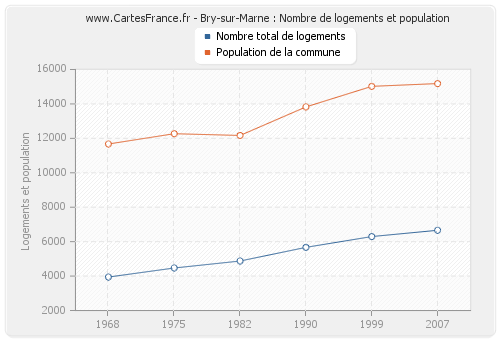 Bry-sur-Marne : Nombre de logements et population