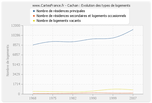 Cachan : Evolution des types de logements