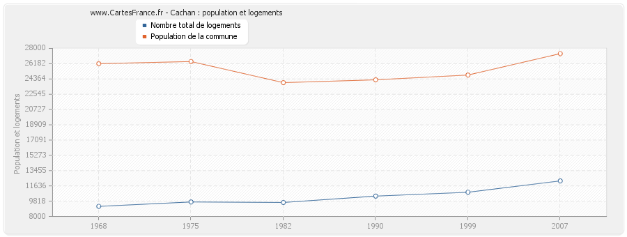 Cachan : population et logements