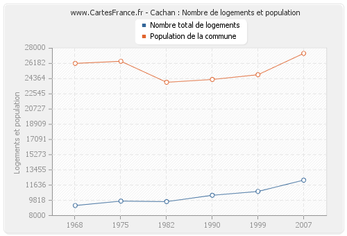 Cachan : Nombre de logements et population