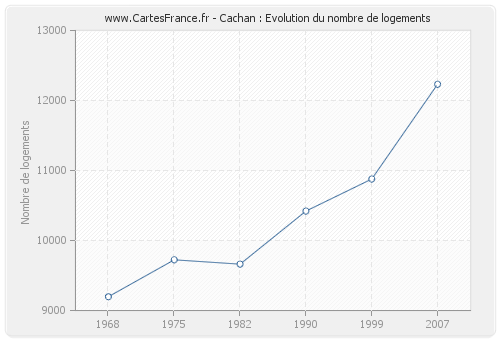 Cachan : Evolution du nombre de logements