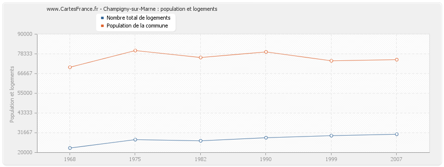Champigny-sur-Marne : population et logements