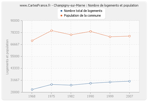 Champigny-sur-Marne : Nombre de logements et population