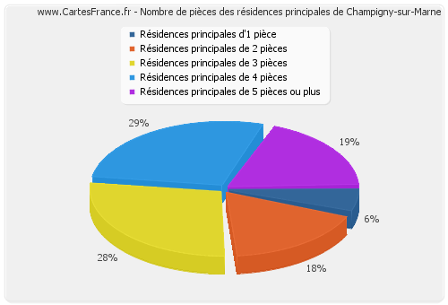 Nombre de pièces des résidences principales de Champigny-sur-Marne