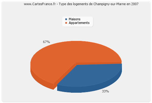 Type des logements de Champigny-sur-Marne en 2007