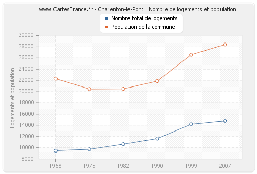 Charenton-le-Pont : Nombre de logements et population