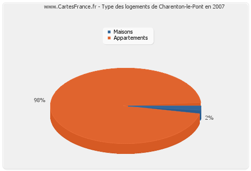 Type des logements de Charenton-le-Pont en 2007