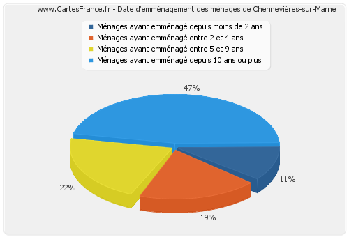 Date d'emménagement des ménages de Chennevières-sur-Marne