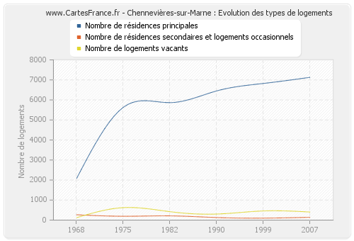 Chennevières-sur-Marne : Evolution des types de logements