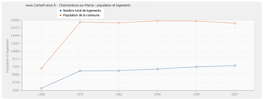 Chennevières-sur-Marne : population et logements