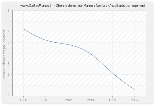 Chennevières-sur-Marne : Nombre d'habitants par logement