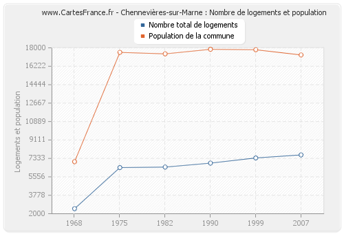 Chennevières-sur-Marne : Nombre de logements et population