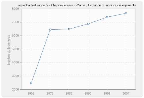 Chennevières-sur-Marne : Evolution du nombre de logements