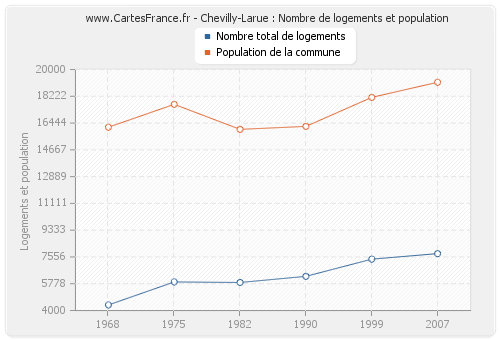 Chevilly-Larue : Nombre de logements et population