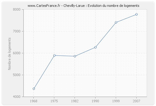 Chevilly-Larue : Evolution du nombre de logements