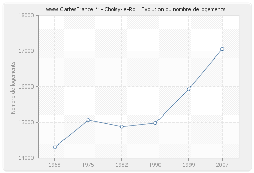 Choisy-le-Roi : Evolution du nombre de logements