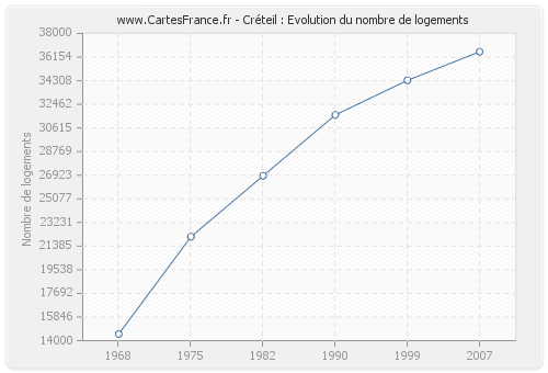 Créteil : Evolution du nombre de logements