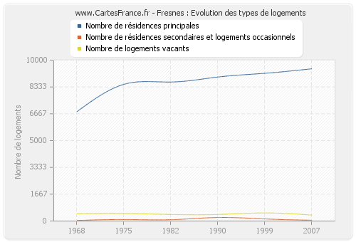 Fresnes : Evolution des types de logements