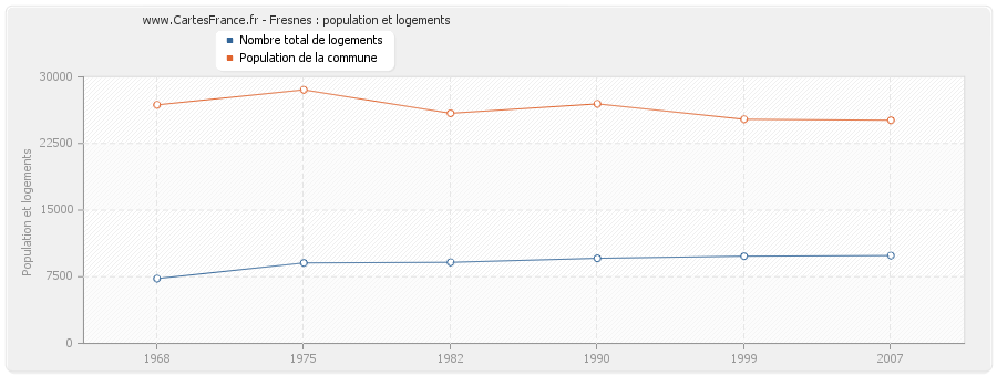 Fresnes : population et logements