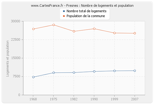 Fresnes : Nombre de logements et population