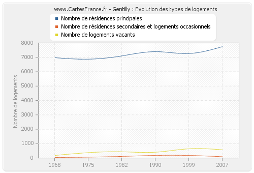 Gentilly : Evolution des types de logements