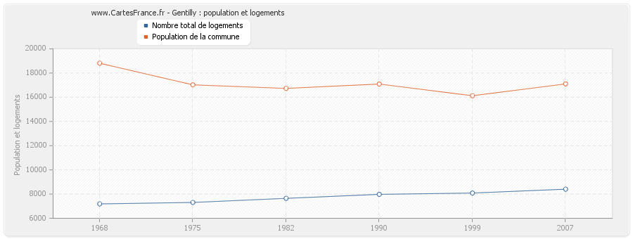 Gentilly : population et logements