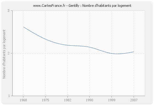 Gentilly : Nombre d'habitants par logement