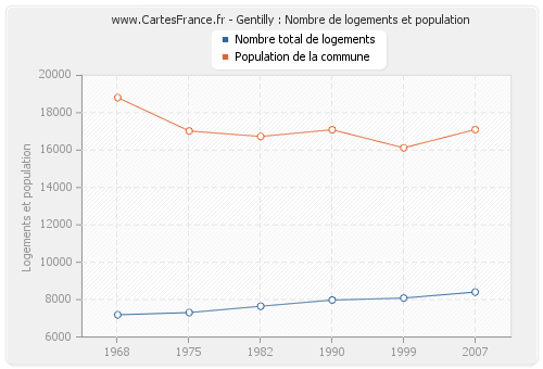 Gentilly : Nombre de logements et population