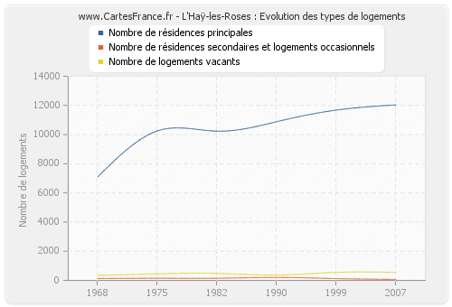 L'Haÿ-les-Roses : Evolution des types de logements