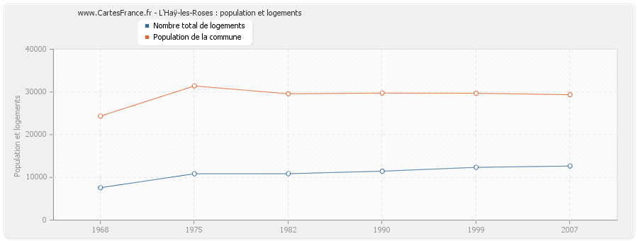 L'Haÿ-les-Roses : population et logements