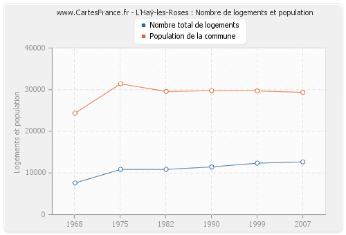 L'Haÿ-les-Roses : Nombre de logements et population